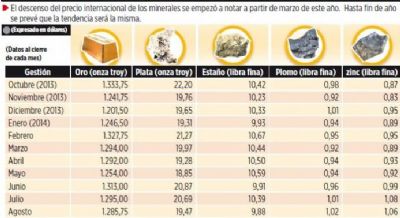La cotización de los minerales bajó hasta en 28,8% durante el último año